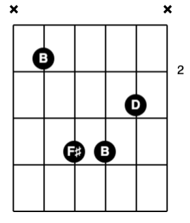 B minor chord for guitar